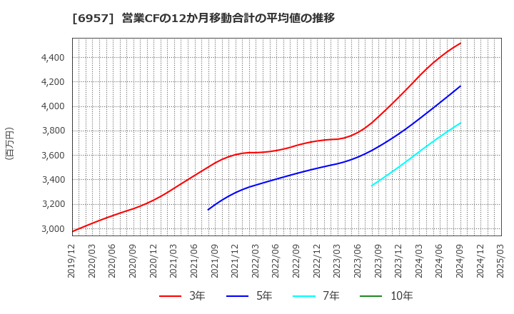 6957 (株)芝浦電子: 営業CFの12か月移動合計の平均値の推移