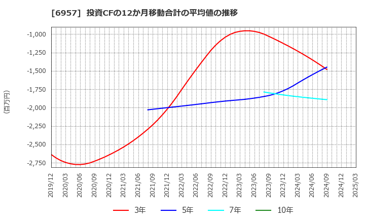 6957 (株)芝浦電子: 投資CFの12か月移動合計の平均値の推移