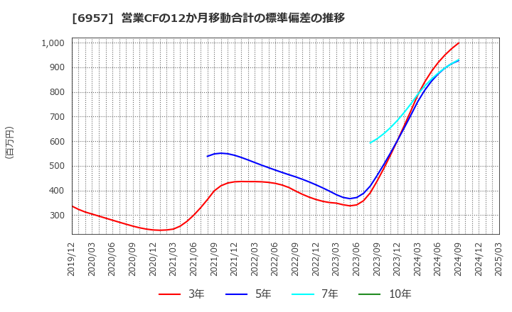 6957 (株)芝浦電子: 営業CFの12か月移動合計の標準偏差の推移