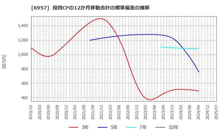 6957 (株)芝浦電子: 投資CFの12か月移動合計の標準偏差の推移