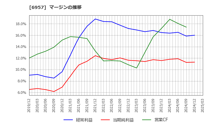 6957 (株)芝浦電子: マージンの推移