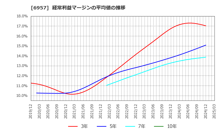 6957 (株)芝浦電子: 経常利益マージンの平均値の推移