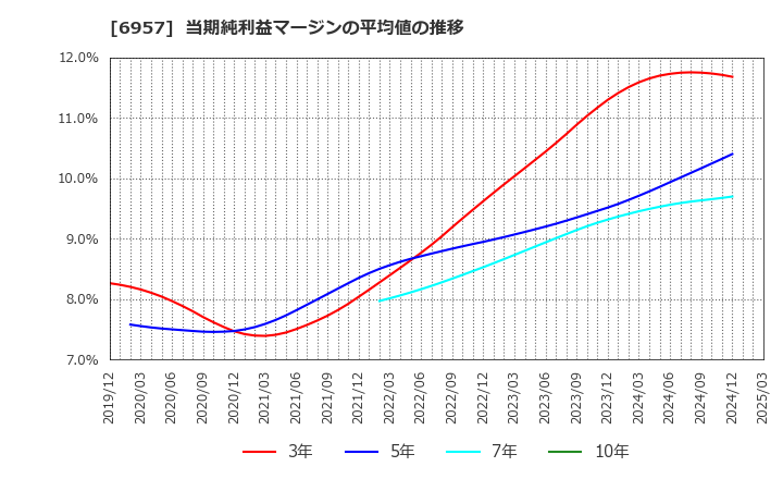 6957 (株)芝浦電子: 当期純利益マージンの平均値の推移