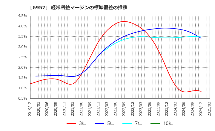 6957 (株)芝浦電子: 経常利益マージンの標準偏差の推移