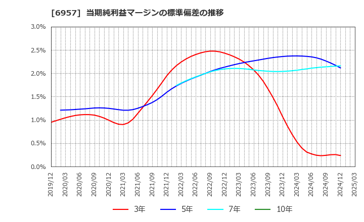 6957 (株)芝浦電子: 当期純利益マージンの標準偏差の推移