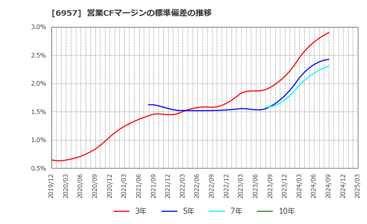6957 (株)芝浦電子: 営業CFマージンの標準偏差の推移
