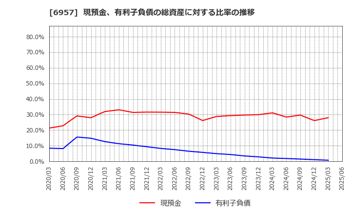 6957 (株)芝浦電子: 現預金、有利子負債の総資産に対する比率の推移