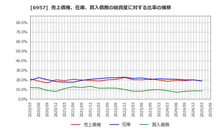 6957 (株)芝浦電子: 売上債権、在庫、買入債務の総資産に対する比率の推移
