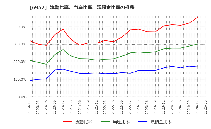 6957 (株)芝浦電子: 流動比率、当座比率、現預金比率の推移