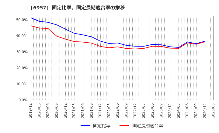 6957 (株)芝浦電子: 固定比率、固定長期適合率の推移