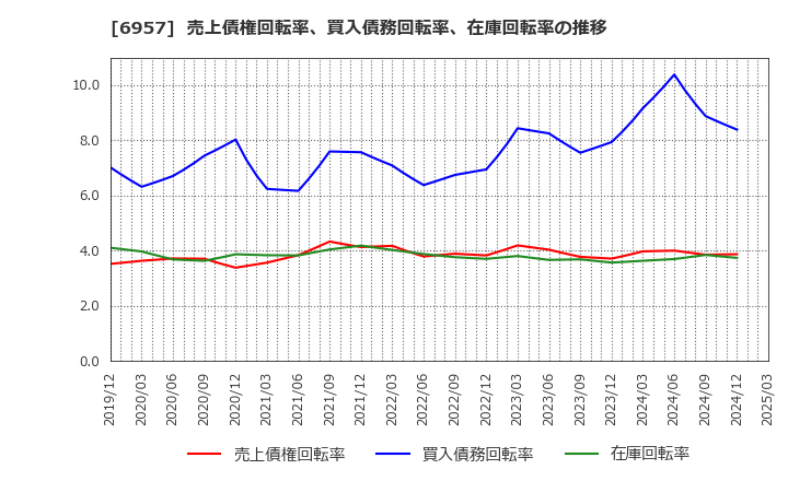 6957 (株)芝浦電子: 売上債権回転率、買入債務回転率、在庫回転率の推移