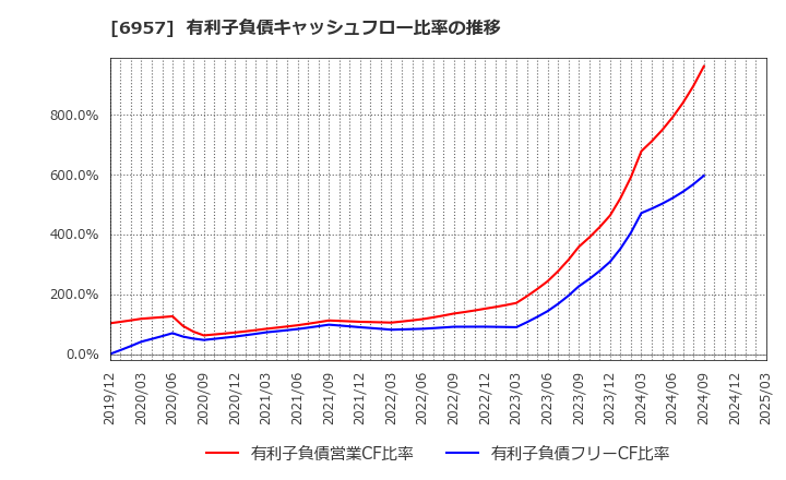 6957 (株)芝浦電子: 有利子負債キャッシュフロー比率の推移