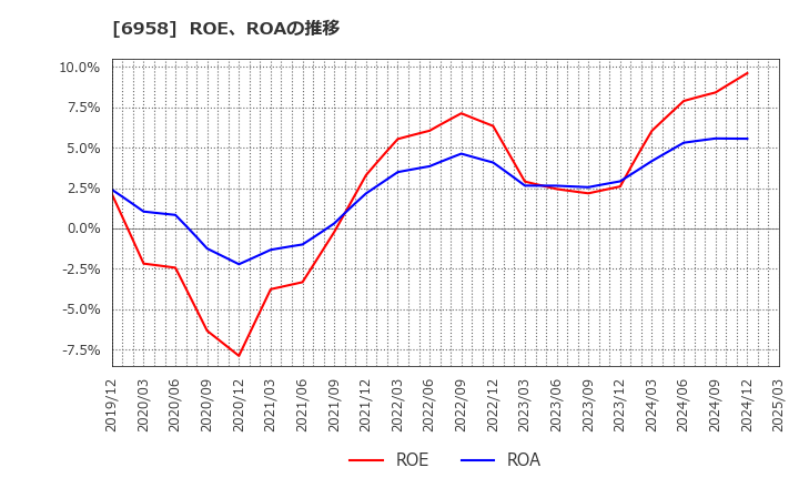 6958 日本ＣＭＫ(株): ROE、ROAの推移