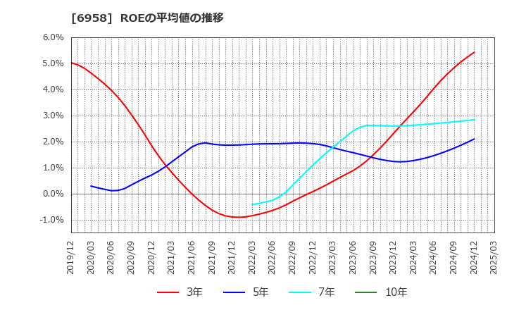 6958 日本ＣＭＫ(株): ROEの平均値の推移