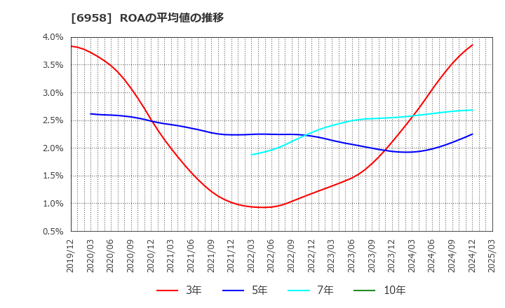 6958 日本ＣＭＫ(株): ROAの平均値の推移