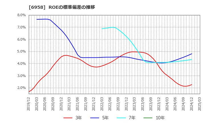 6958 日本ＣＭＫ(株): ROEの標準偏差の推移