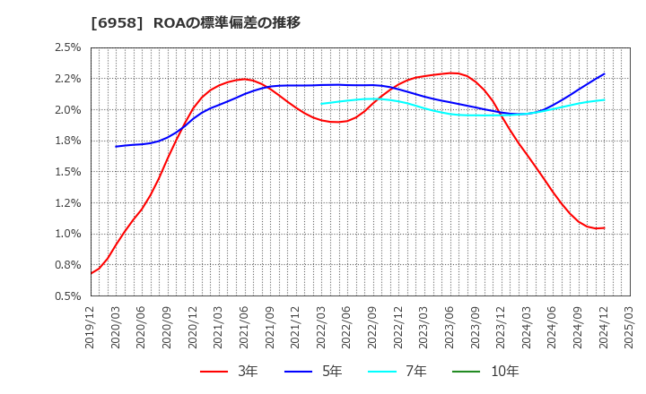 6958 日本ＣＭＫ(株): ROAの標準偏差の推移