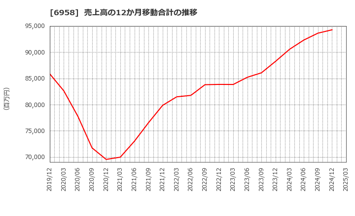 6958 日本ＣＭＫ(株): 売上高の12か月移動合計の推移