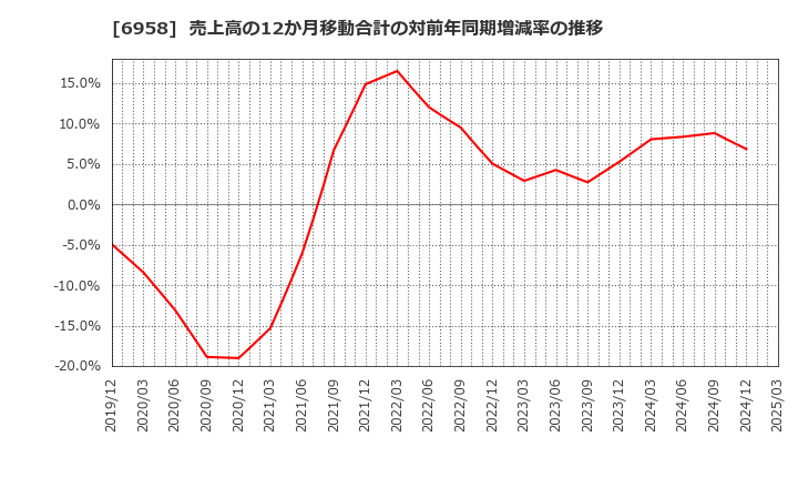 6958 日本ＣＭＫ(株): 売上高の12か月移動合計の対前年同期増減率の推移