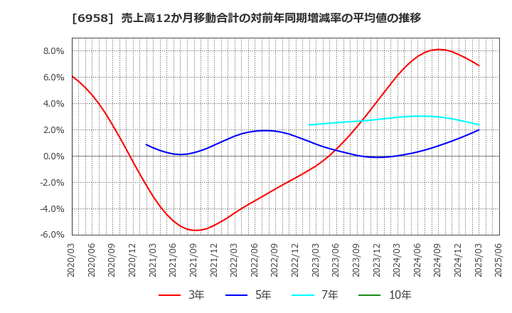 6958 日本ＣＭＫ(株): 売上高12か月移動合計の対前年同期増減率の平均値の推移