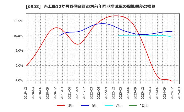 6958 日本ＣＭＫ(株): 売上高12か月移動合計の対前年同期増減率の標準偏差の推移