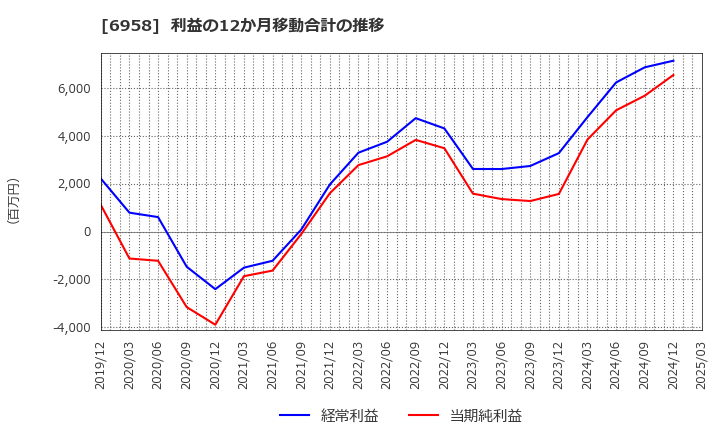 6958 日本ＣＭＫ(株): 利益の12か月移動合計の推移