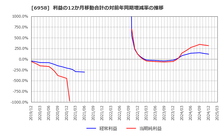6958 日本ＣＭＫ(株): 利益の12か月移動合計の対前年同期増減率の推移