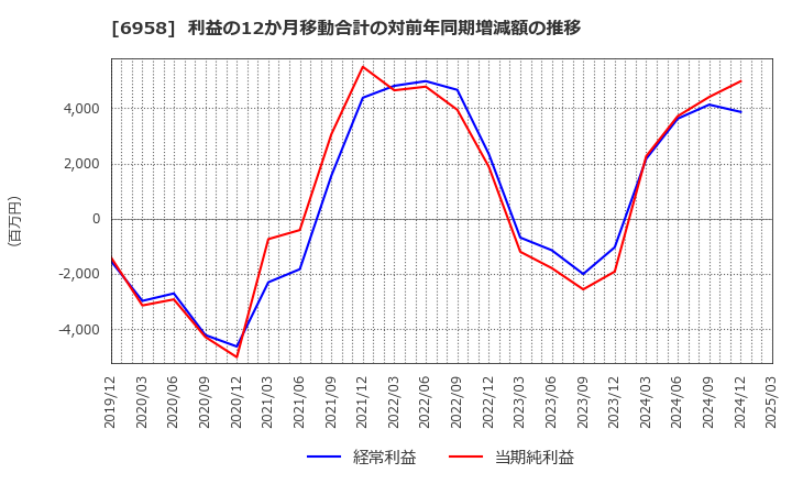 6958 日本ＣＭＫ(株): 利益の12か月移動合計の対前年同期増減額の推移