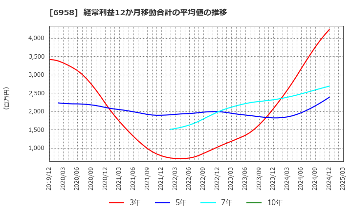 6958 日本ＣＭＫ(株): 経常利益12か月移動合計の平均値の推移