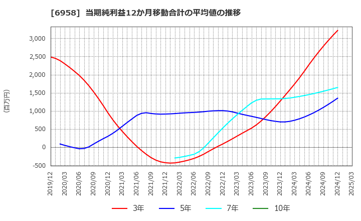 6958 日本ＣＭＫ(株): 当期純利益12か月移動合計の平均値の推移