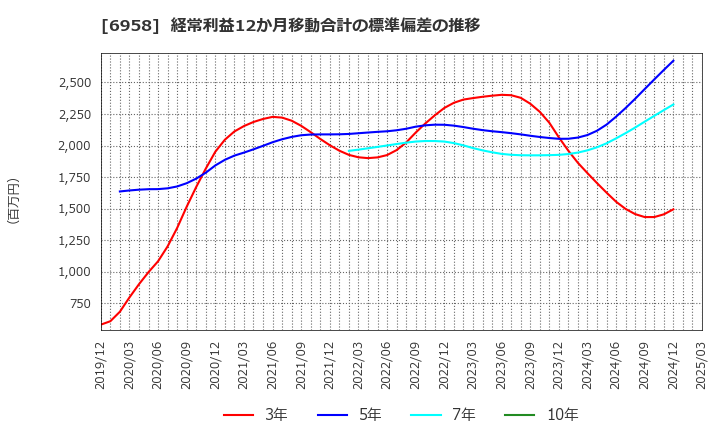 6958 日本ＣＭＫ(株): 経常利益12か月移動合計の標準偏差の推移