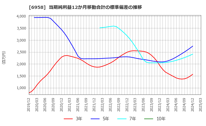 6958 日本ＣＭＫ(株): 当期純利益12か月移動合計の標準偏差の推移