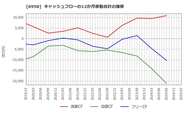 6958 日本ＣＭＫ(株): キャッシュフローの12か月移動合計の推移