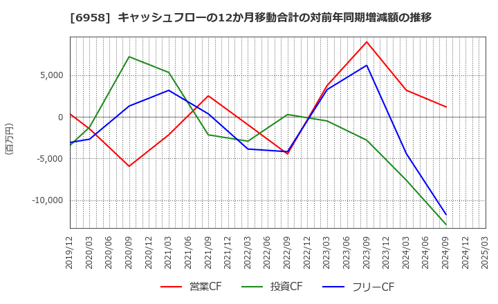 6958 日本ＣＭＫ(株): キャッシュフローの12か月移動合計の対前年同期増減額の推移