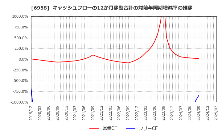 6958 日本ＣＭＫ(株): キャッシュフローの12か月移動合計の対前年同期増減率の推移