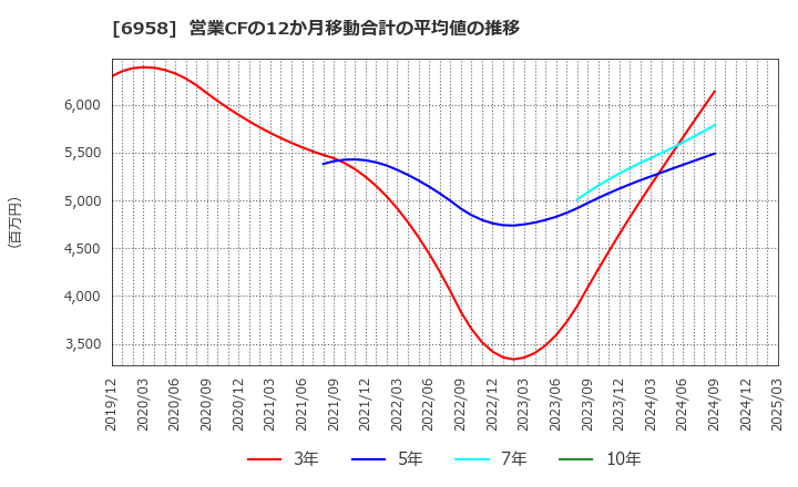 6958 日本ＣＭＫ(株): 営業CFの12か月移動合計の平均値の推移