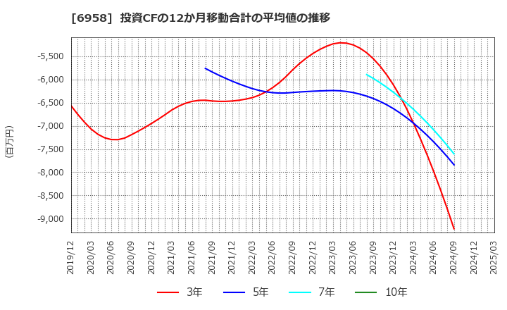 6958 日本ＣＭＫ(株): 投資CFの12か月移動合計の平均値の推移