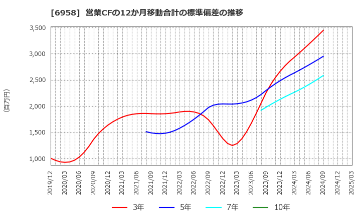 6958 日本ＣＭＫ(株): 営業CFの12か月移動合計の標準偏差の推移
