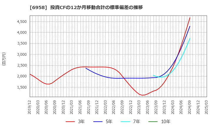 6958 日本ＣＭＫ(株): 投資CFの12か月移動合計の標準偏差の推移