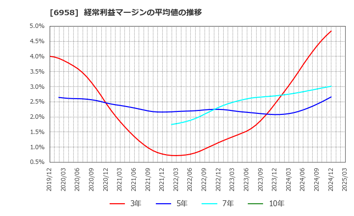 6958 日本ＣＭＫ(株): 経常利益マージンの平均値の推移
