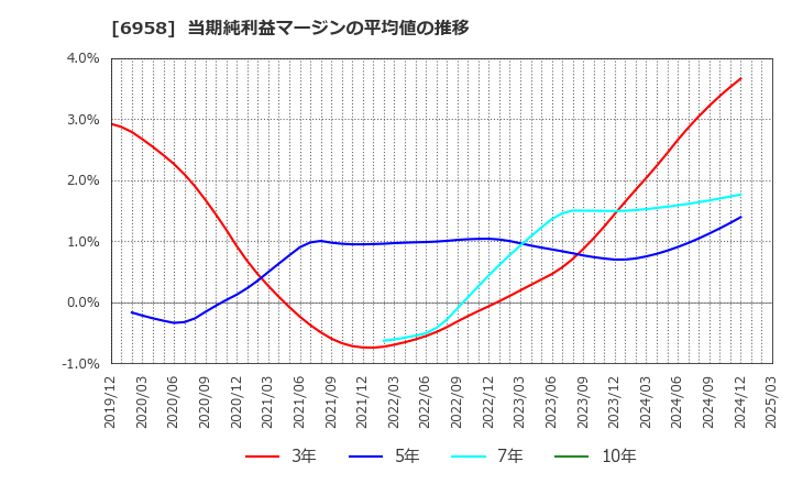 6958 日本ＣＭＫ(株): 当期純利益マージンの平均値の推移