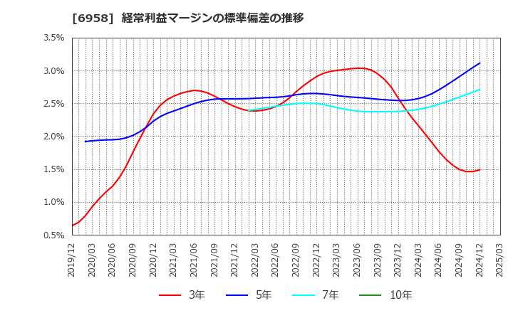 6958 日本ＣＭＫ(株): 経常利益マージンの標準偏差の推移
