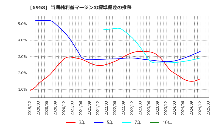 6958 日本ＣＭＫ(株): 当期純利益マージンの標準偏差の推移