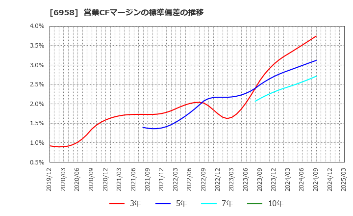 6958 日本ＣＭＫ(株): 営業CFマージンの標準偏差の推移