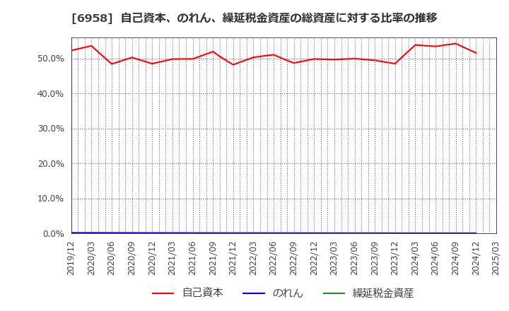6958 日本ＣＭＫ(株): 自己資本、のれん、繰延税金資産の総資産に対する比率の推移