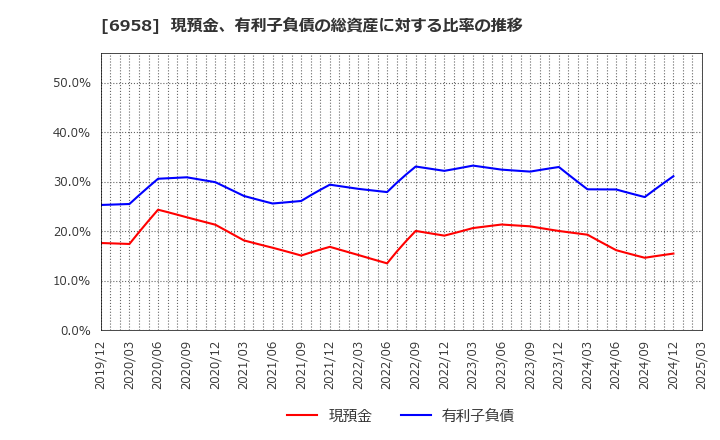 6958 日本ＣＭＫ(株): 現預金、有利子負債の総資産に対する比率の推移