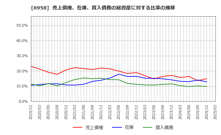 6958 日本ＣＭＫ(株): 売上債権、在庫、買入債務の総資産に対する比率の推移