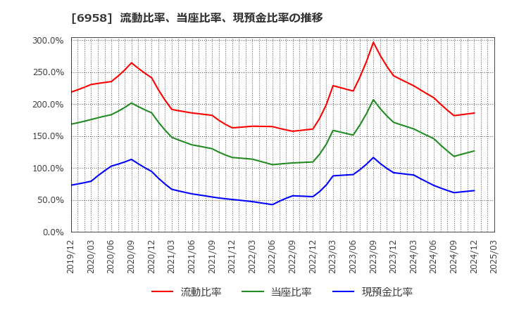 6958 日本ＣＭＫ(株): 流動比率、当座比率、現預金比率の推移