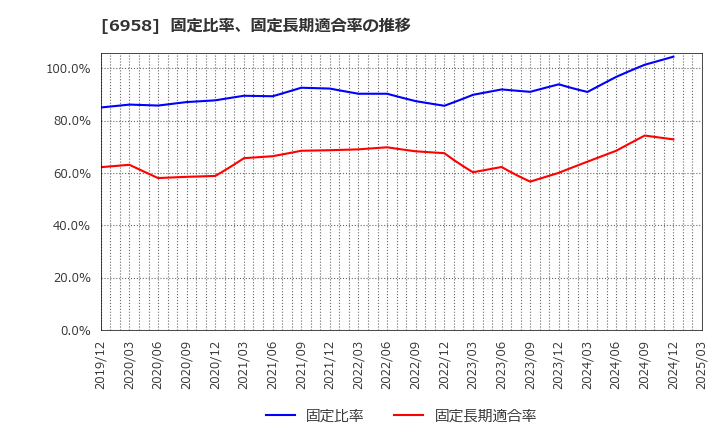 6958 日本ＣＭＫ(株): 固定比率、固定長期適合率の推移