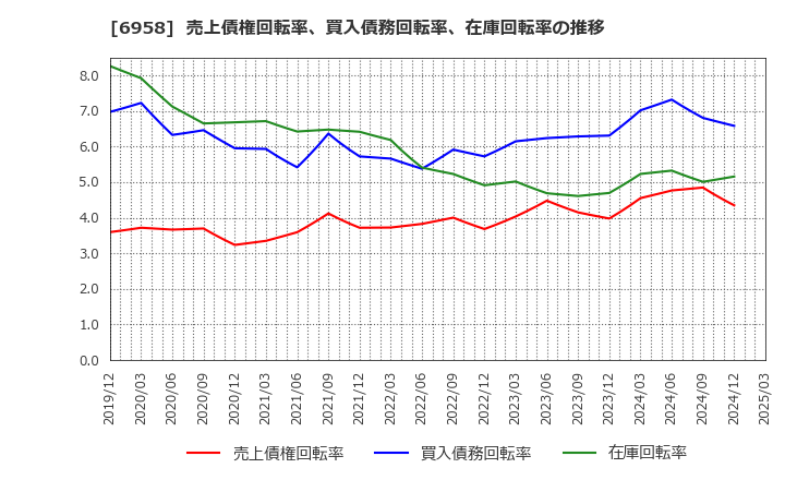 6958 日本ＣＭＫ(株): 売上債権回転率、買入債務回転率、在庫回転率の推移